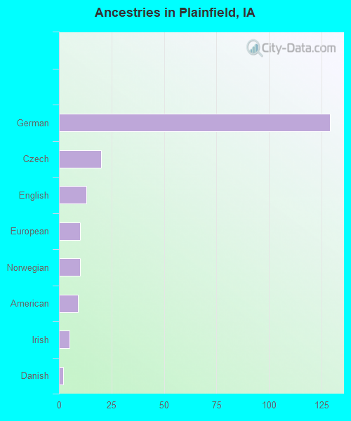 Ancestries in Plainfield, IA