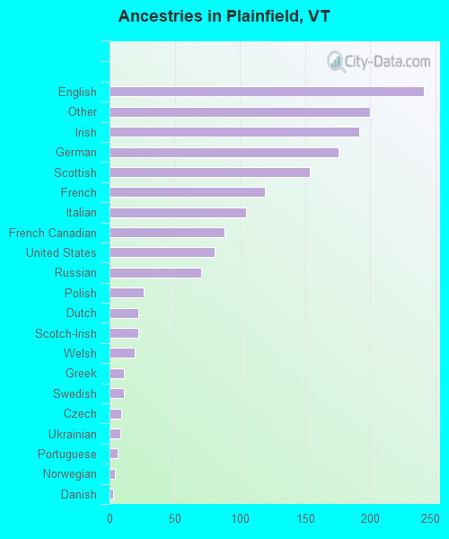 Ancestries in Plainfield, VT