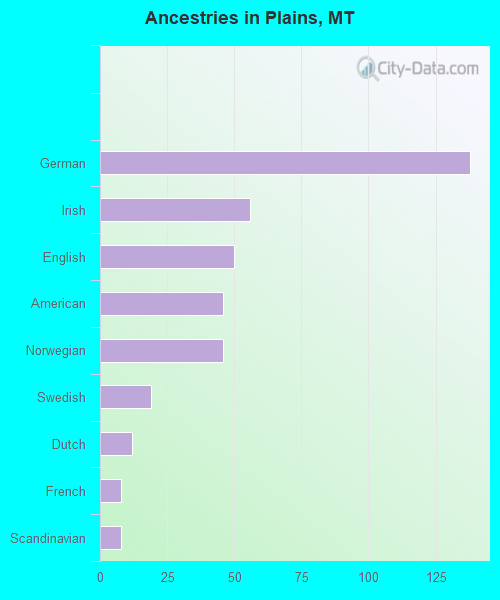 Ancestries in Plains, MT