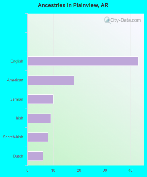 Ancestries in Plainview, AR
