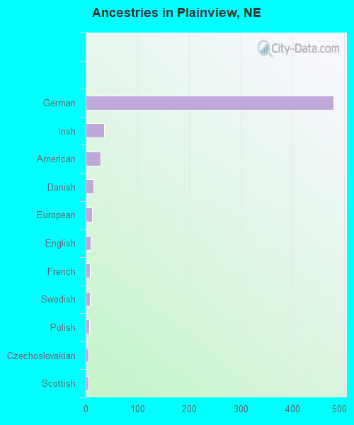 Ancestries in Plainview, NE