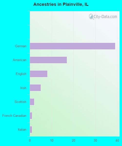 Ancestries in Plainville, IL