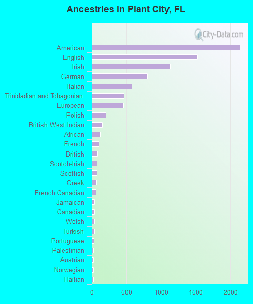 Ancestries in Plant City, FL