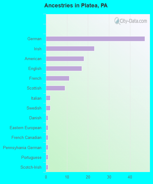 Ancestries in Platea, PA