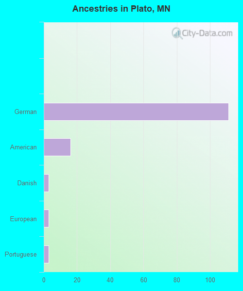 Ancestries in Plato, MN