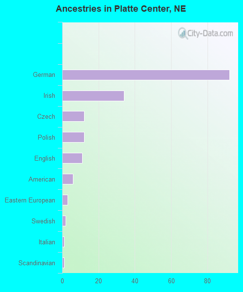 Ancestries in Platte Center, NE