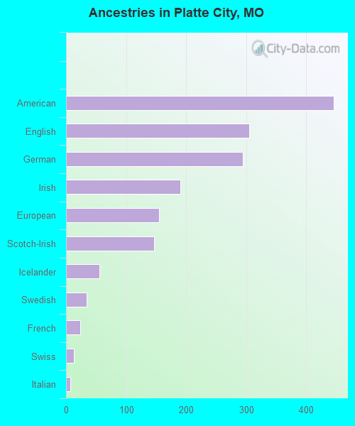 Ancestries in Platte City, MO
