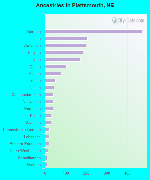 Ancestries in Plattsmouth, NE