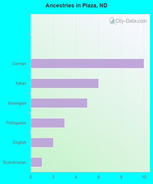 Ancestries in Plaza, ND