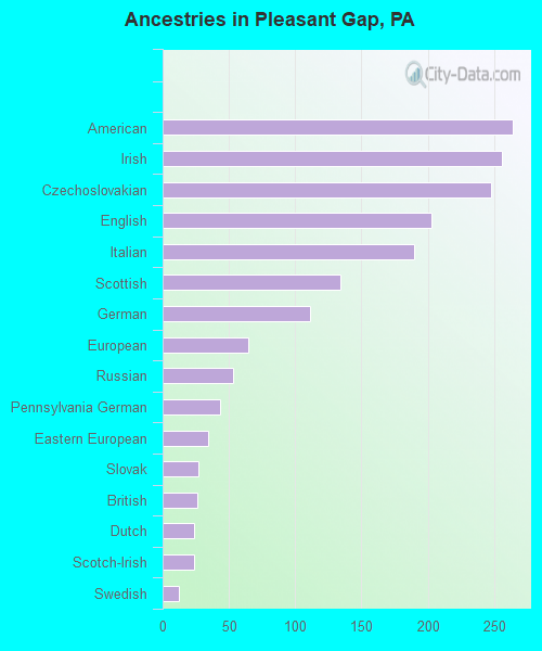 Ancestries in Pleasant Gap, PA
