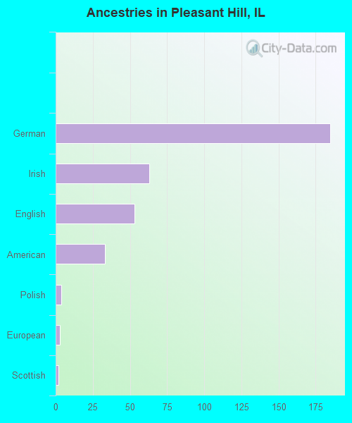 Ancestries in Pleasant Hill, IL