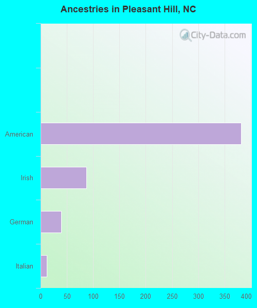 Ancestries in Pleasant Hill, NC