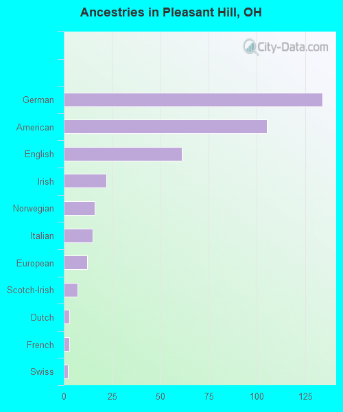 Ancestries in Pleasant Hill, OH