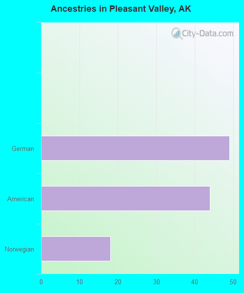 Ancestries in Pleasant Valley, AK