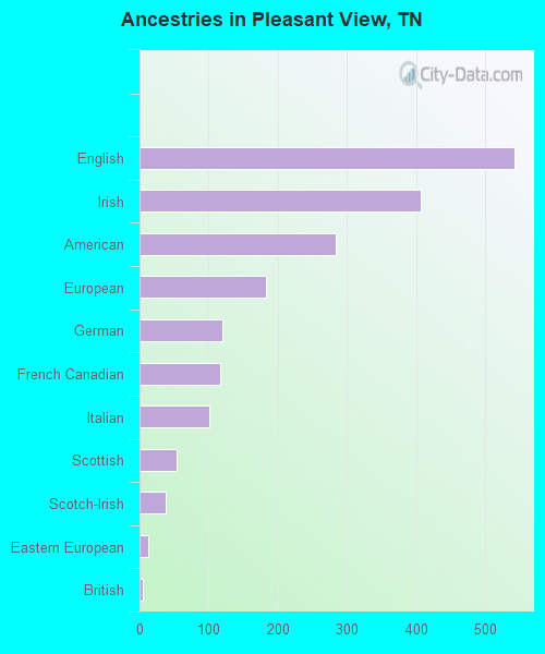 Ancestries in Pleasant View, TN
