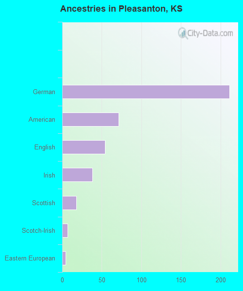 Ancestries in Pleasanton, KS