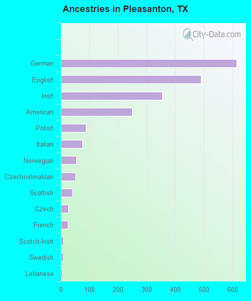 Pleasanton, TX (Texas) Houses, Apartments, Rent, Mortgage Status, Home
