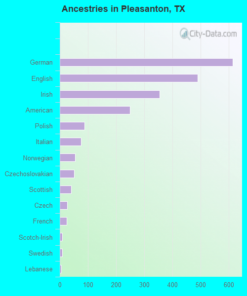 Ancestries in Pleasanton, TX