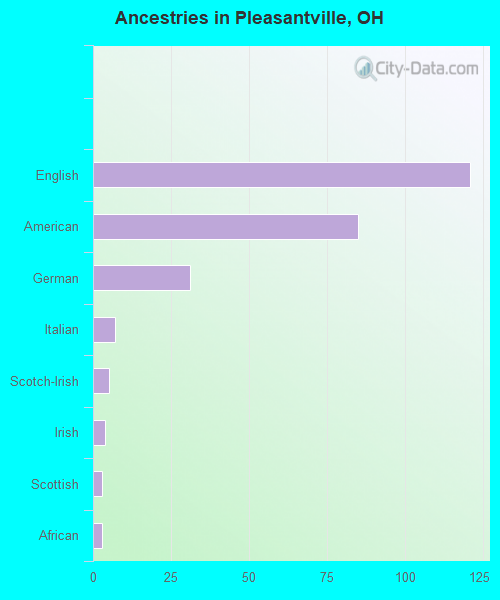 Ancestries in Pleasantville, OH