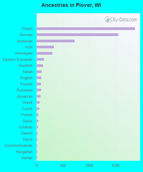 Ancestries in Plover, WI