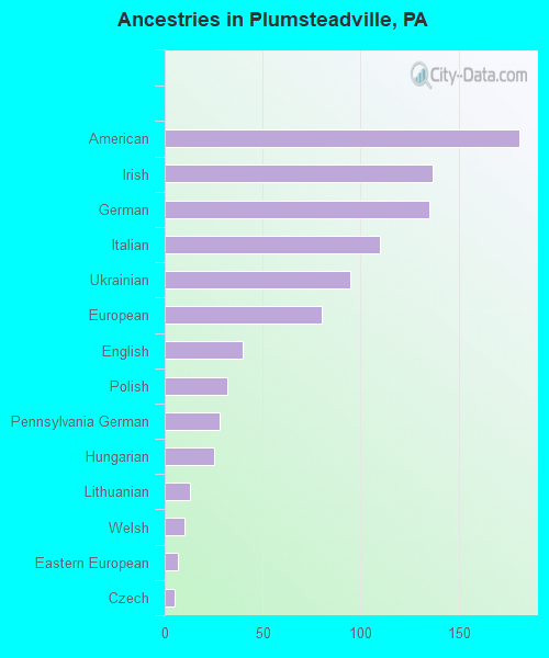 Ancestries in Plumsteadville, PA