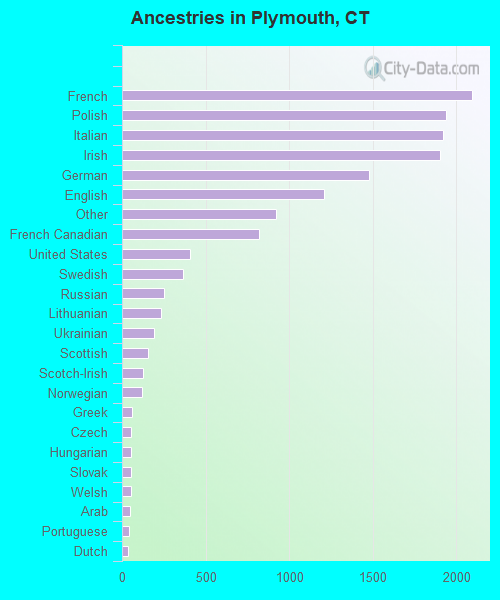 Ancestries in Plymouth, CT