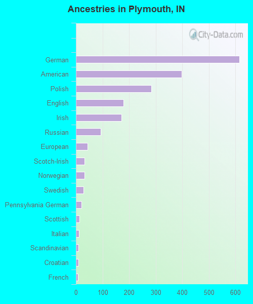 Ancestries in Plymouth, IN