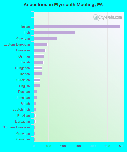 Ancestries in Plymouth Meeting, PA