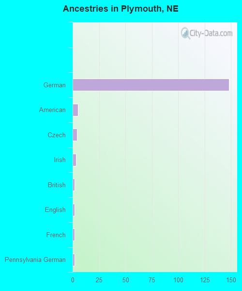 Ancestries in Plymouth, NE