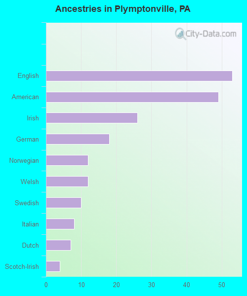 Ancestries in Plymptonville, PA