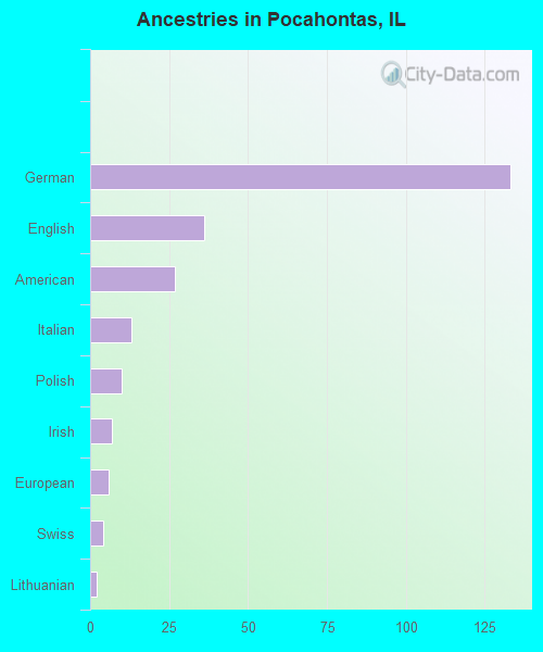 Ancestries in Pocahontas, IL