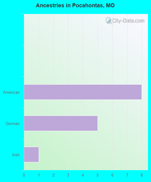 Ancestries in Pocahontas, MO