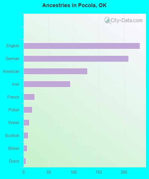 Ancestries in Pocola, OK