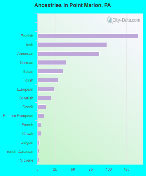 Ancestries in Point Marion, PA