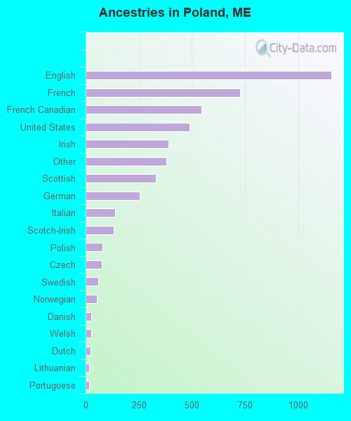 Ancestries in Poland, ME