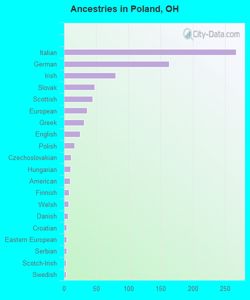 Ancestries in Poland, OH