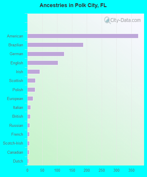Ancestries in Polk City, FL