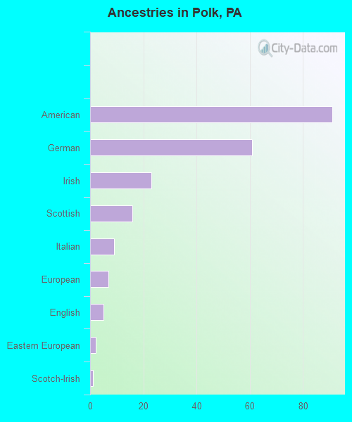 Ancestries in Polk, PA