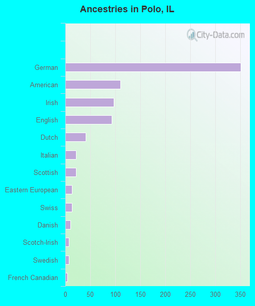 Ancestries in Polo, IL