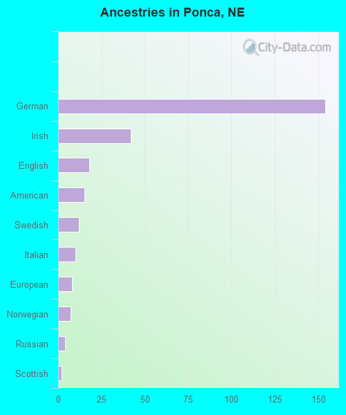 Ancestries in Ponca, NE