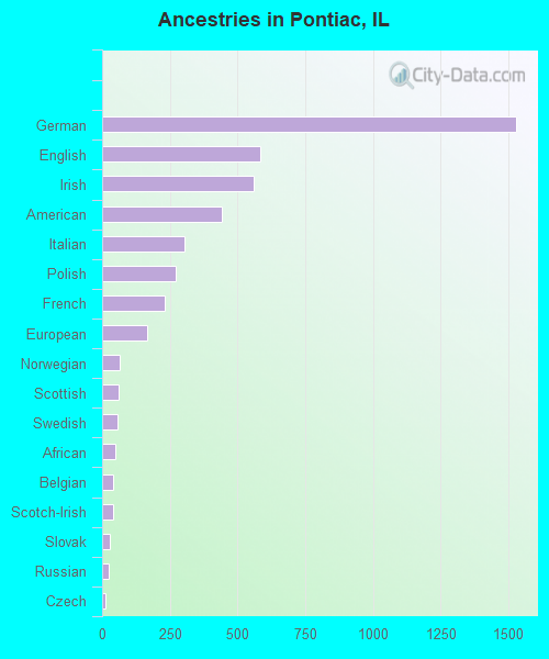 Ancestries in Pontiac, IL
