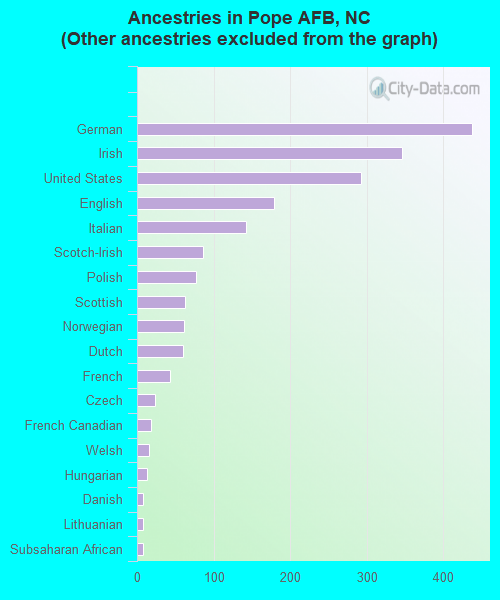 Ancestries in Pope AFB, NC <small>(Other ancestries excluded from the graph)</small>