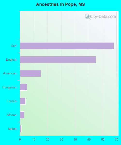 Ancestries in Pope, MS