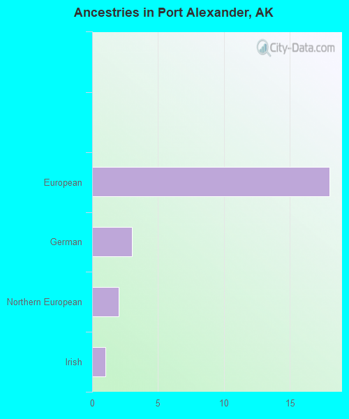 Port Alexander, AK (Alaska) Houses, Apartments, Rent, Mortgage Status