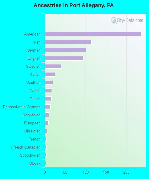 Ancestries in Port Allegany, PA