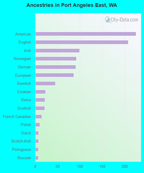 Ancestries in Port Angeles East, WA