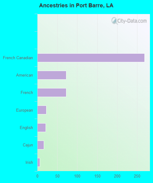 Port Barre, LA (Louisiana) Houses, Apartments, Rent, Mortgage Status