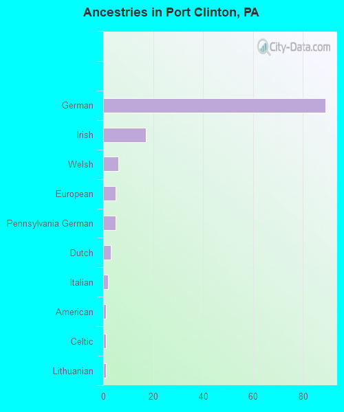 Ancestries in Port Clinton, PA