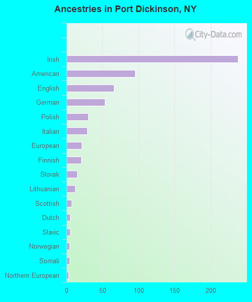 Ancestries in Port Dickinson, NY