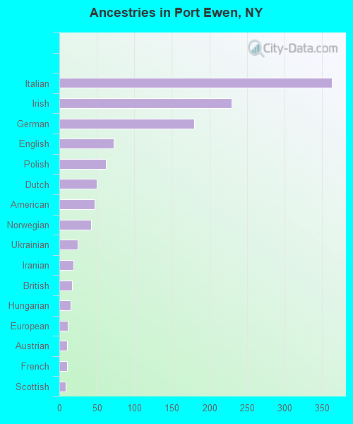 Ancestries in Port Ewen, NY